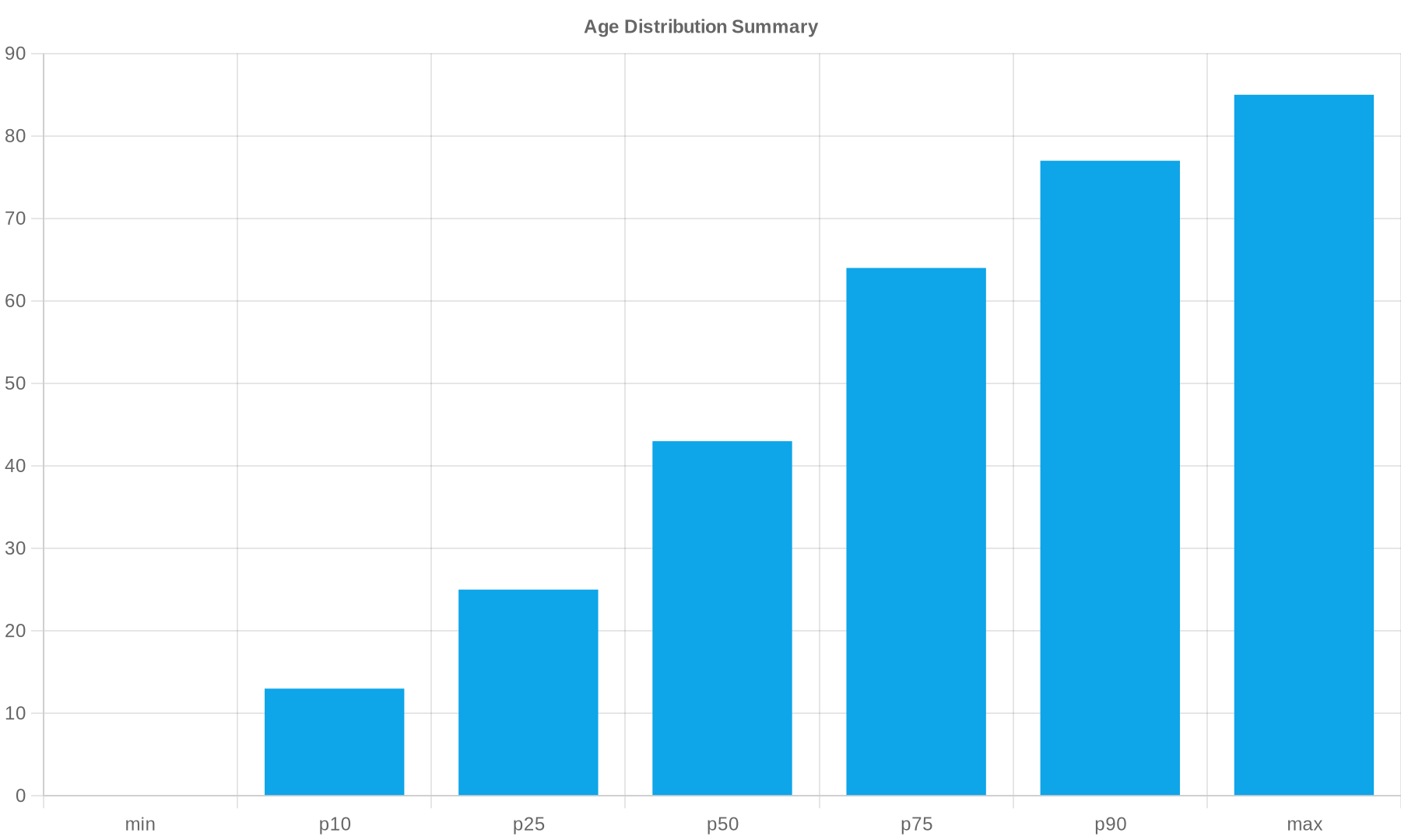 Age Distribution