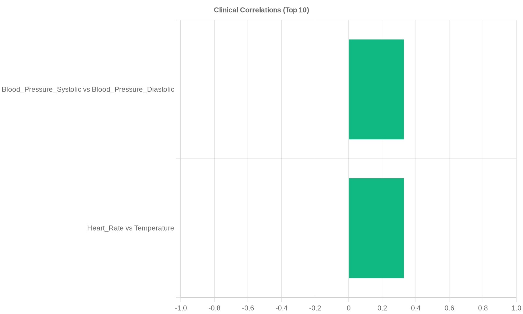Clinical Correlations