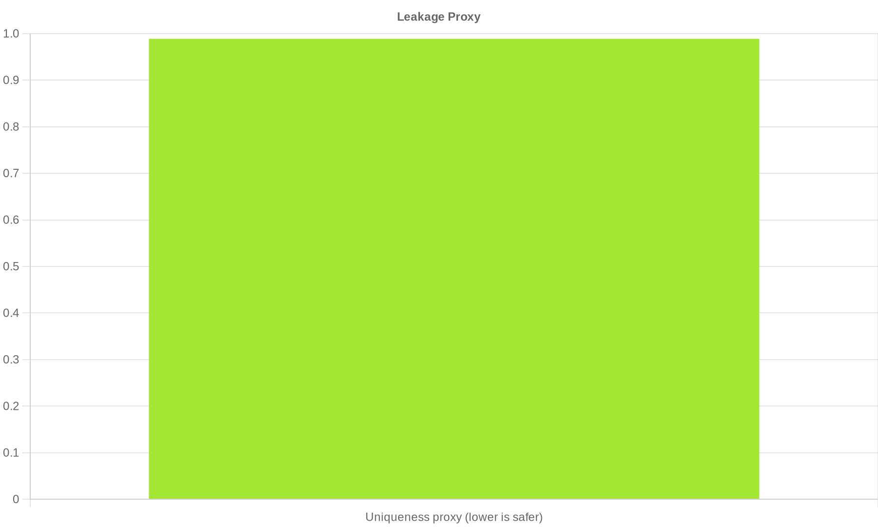 Leakage Proxy