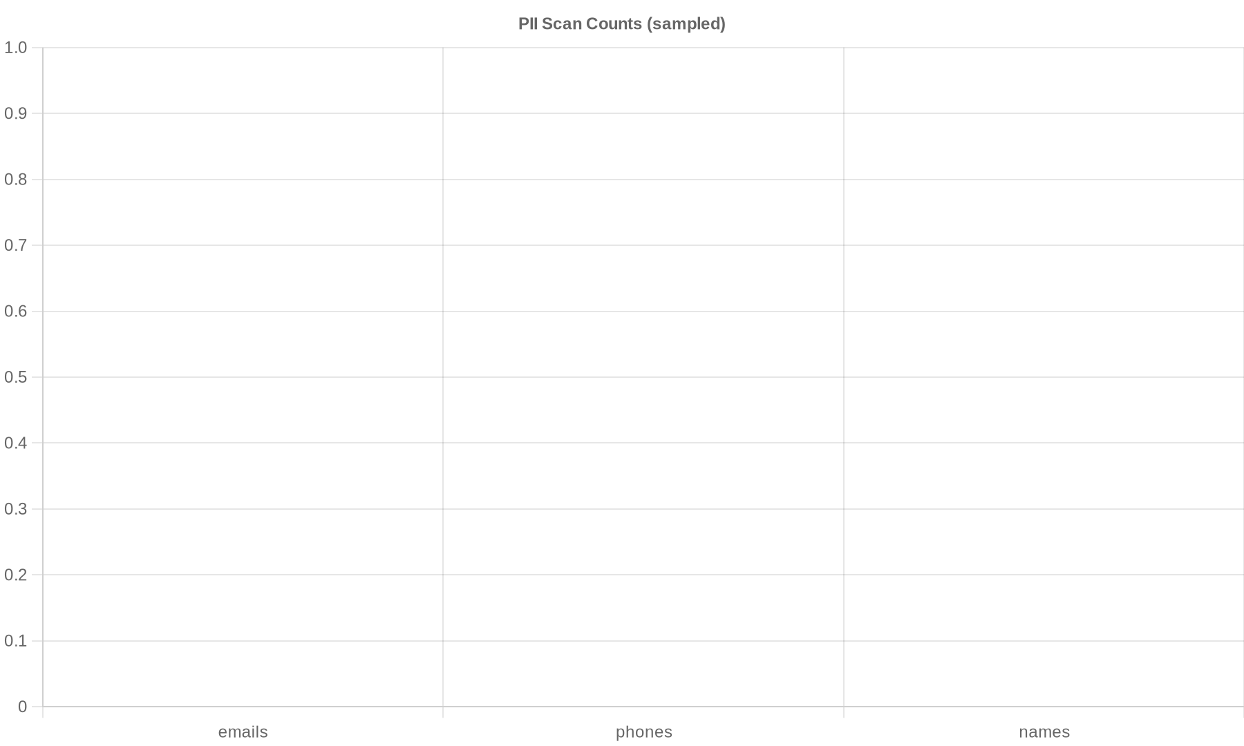 PII Scan Counts