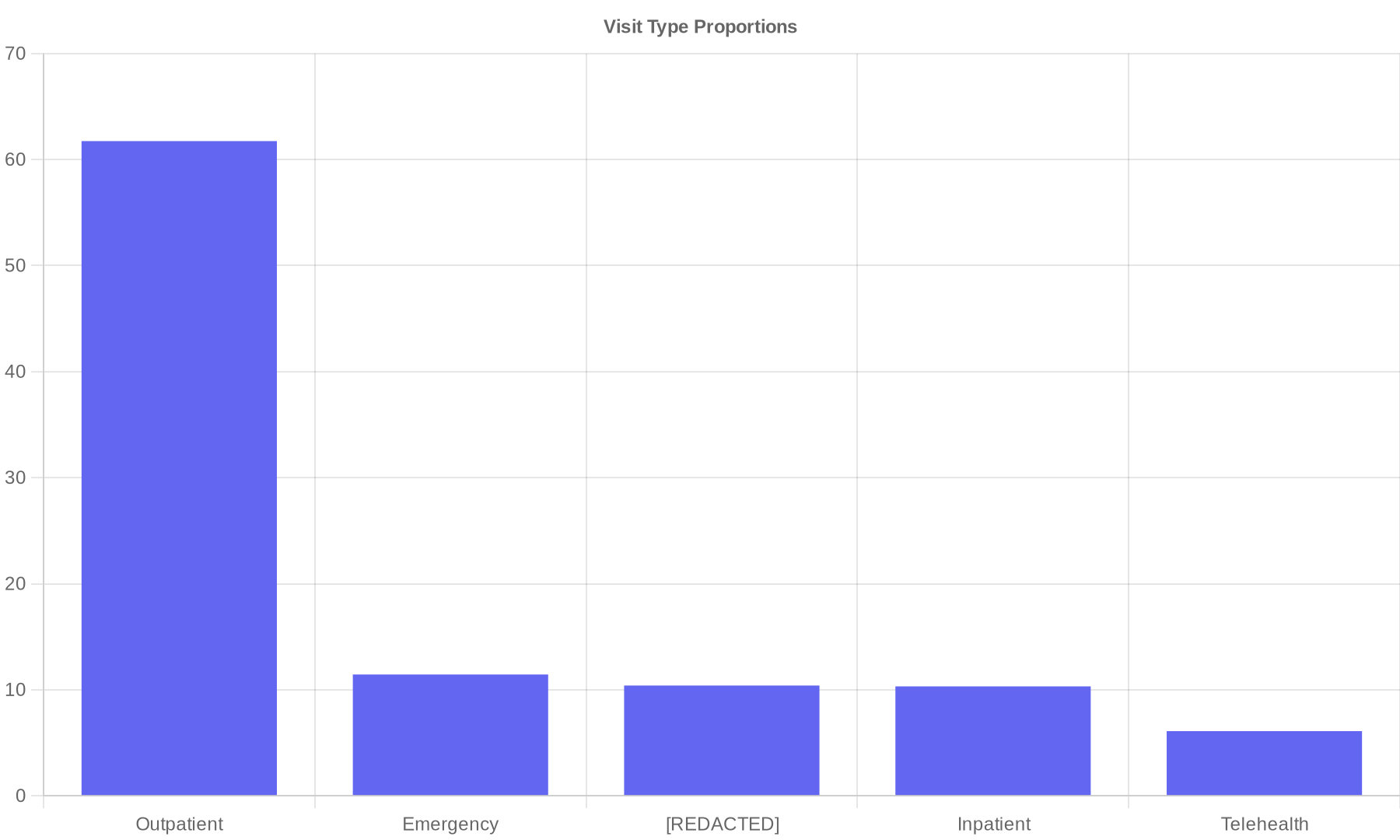 Visit Type Proportions